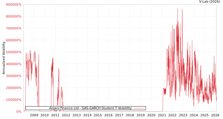 graph of Anjani Finance Ltd GAS-GARCH-T