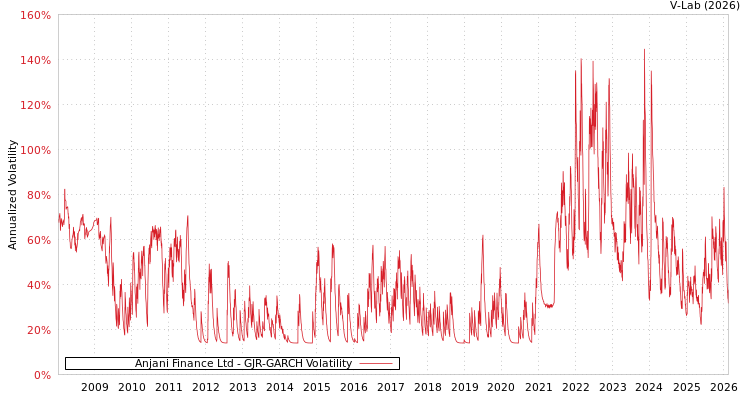 graph of Anjani Finance Ltd GJR-GARCH