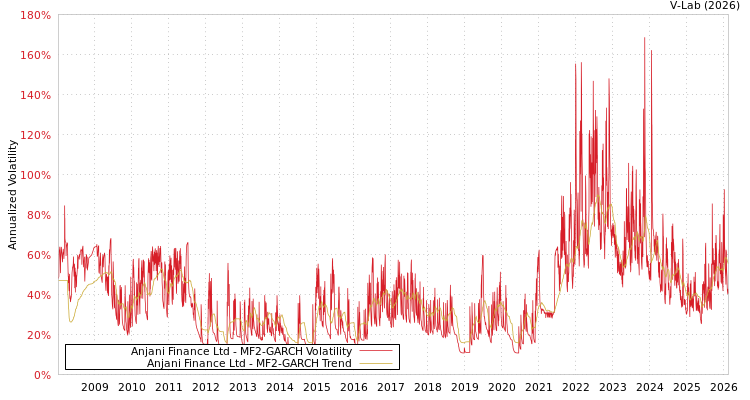 graph of Anjani Finance Ltd MF2-GARCH