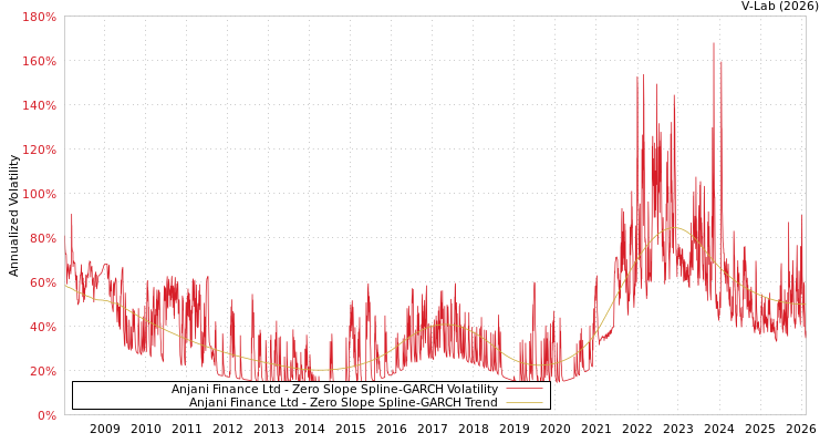 graph of Anjani Finance Ltd S0GARCH
