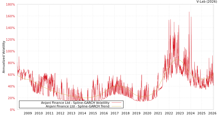 graph of Anjani Finance Ltd SGARCH