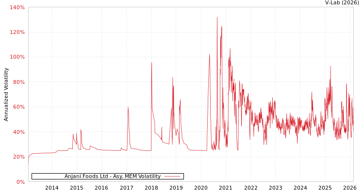 graph of Anjani Foods Ltd AMEM