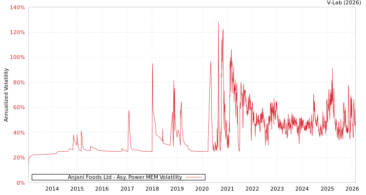 graph of Anjani Foods Ltd APMEM