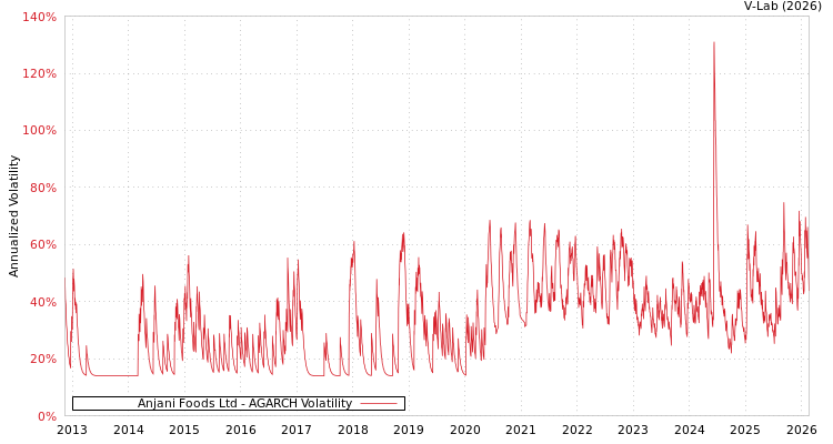 graph of Anjani Foods Ltd AGARCH