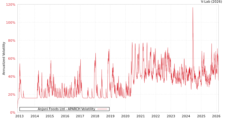 graph of Anjani Foods Ltd APARCH