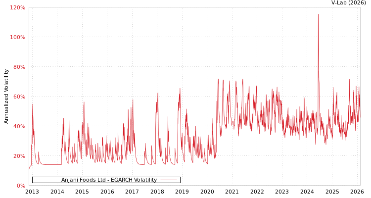 graph of Anjani Foods Ltd EGARCH