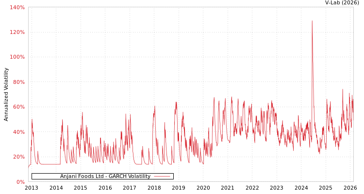graph of Anjani Foods Ltd GARCH