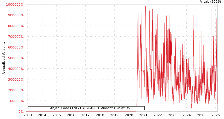 graph of Anjani Foods Ltd GAS-GARCH-T