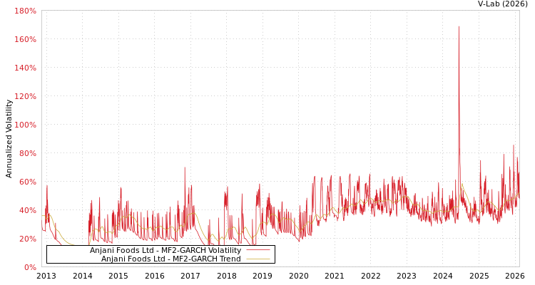 graph of Anjani Foods Ltd MF2-GARCH