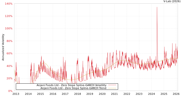 graph of Anjani Foods Ltd S0GARCH