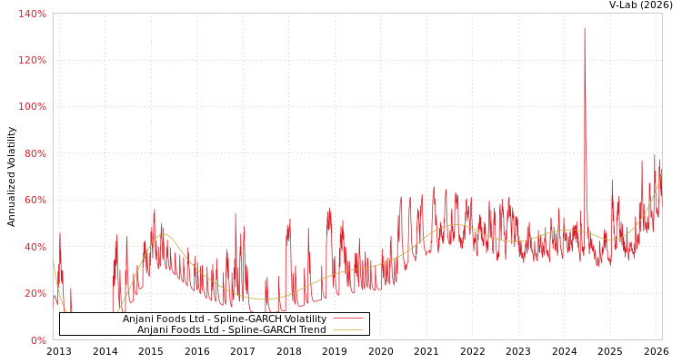 graph of Anjani Foods Ltd SGARCH