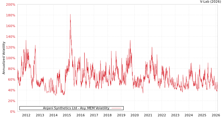 graph of Anjani Synthetics Ltd AMEM