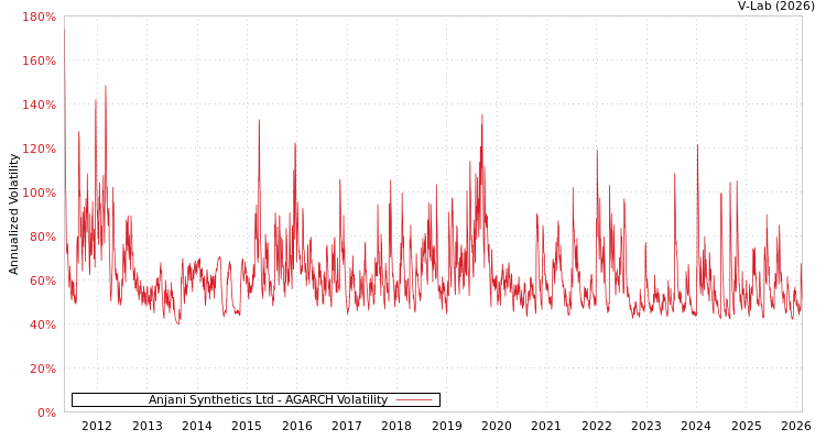 graph of Anjani Synthetics Ltd AGARCH
