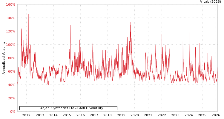 graph of Anjani Synthetics Ltd GARCH