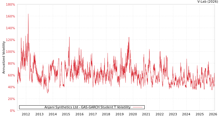 graph of Anjani Synthetics Ltd GAS-GARCH-T