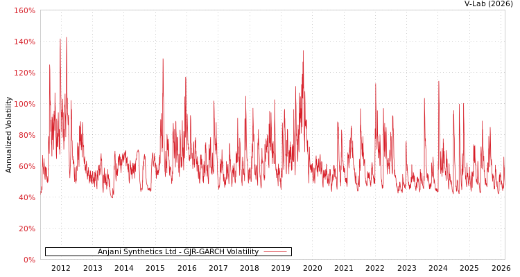 graph of Anjani Synthetics Ltd GJR-GARCH