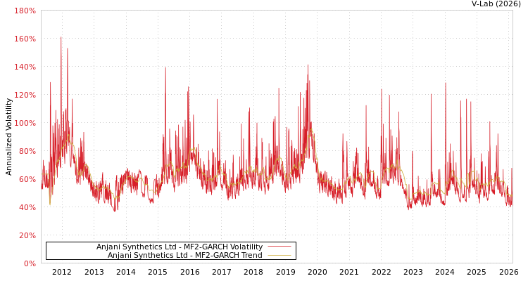 graph of Anjani Synthetics Ltd MF2-GARCH