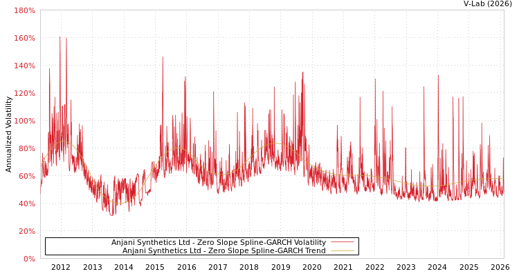 graph of Anjani Synthetics Ltd S0GARCH