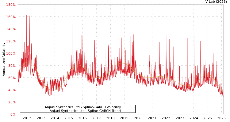graph of Anjani Synthetics Ltd SGARCH