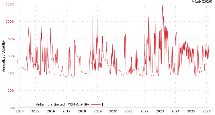graph of Anka India Limited MEM