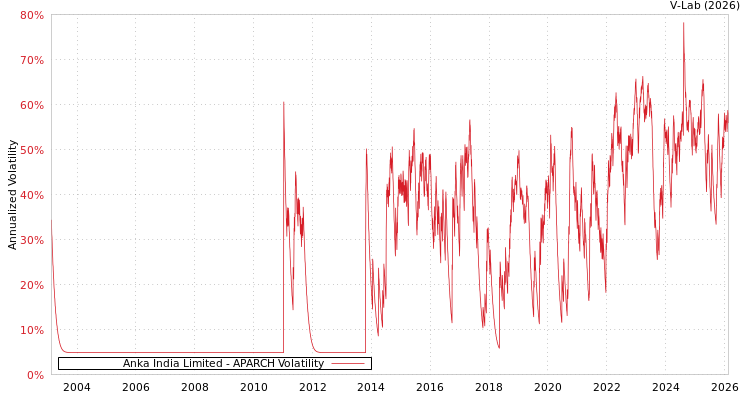 graph of Anka India Limited APARCH