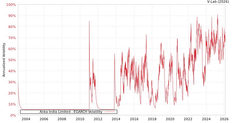 graph of Anka India Limited EGARCH