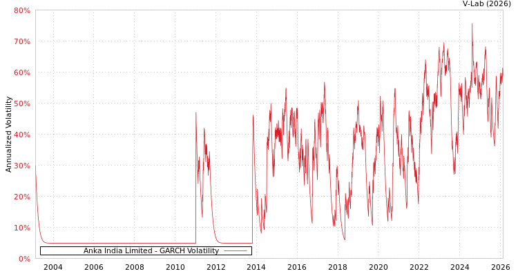 graph of Anka India Limited GARCH
