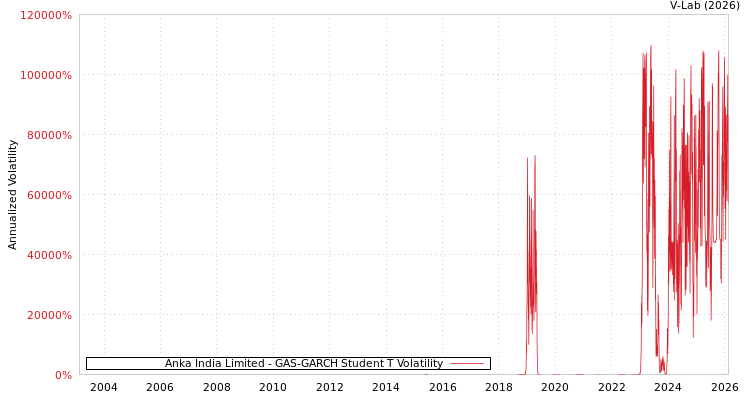 graph of Anka India Limited GAS-GARCH-T