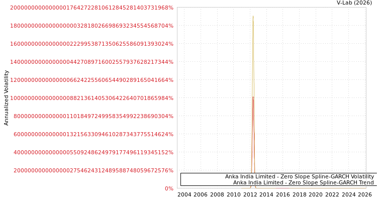 graph of Anka India Limited S0GARCH