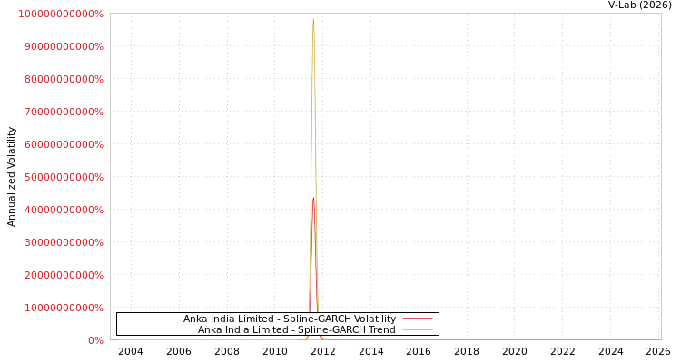graph of Anka India Limited SGARCH