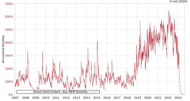 graph of Amani Gold Limited AMEM