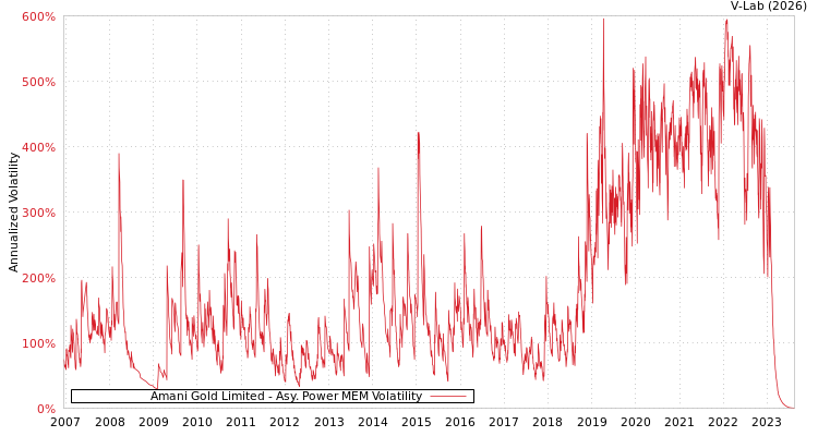 graph of Amani Gold Limited APMEM