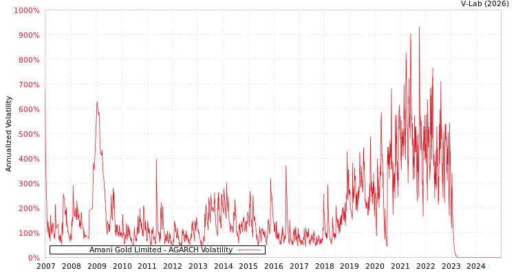 graph of Amani Gold Limited AGARCH