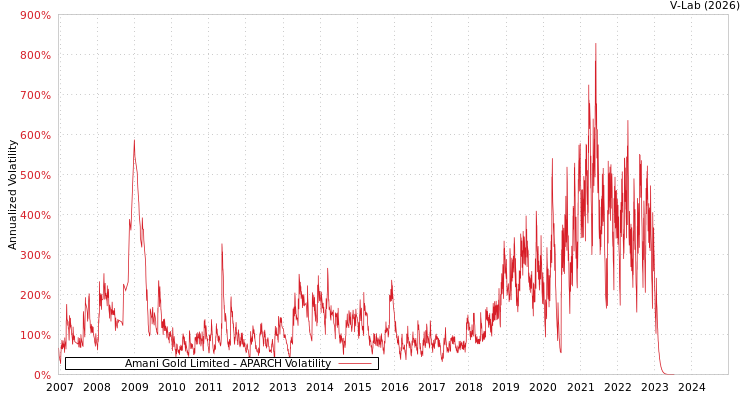 graph of Amani Gold Limited APARCH