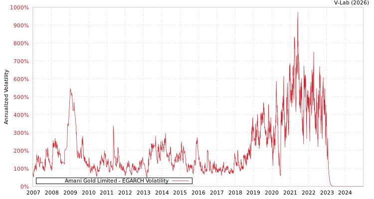 graph of Amani Gold Limited EGARCH