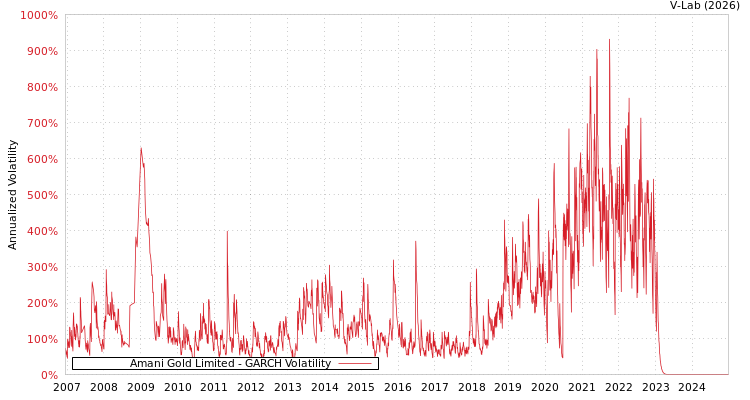 graph of Amani Gold Limited GARCH