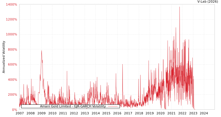 graph of Amani Gold Limited GJR-GARCH