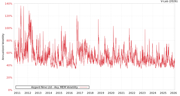 graph of Azgard Nine Ltd AMEM