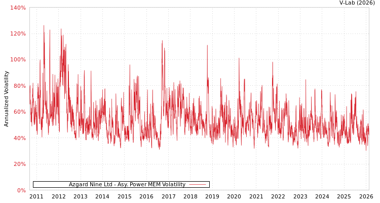 graph of Azgard Nine Ltd APMEM
