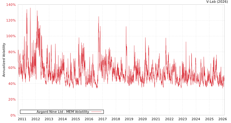 graph of Azgard Nine Ltd MEM