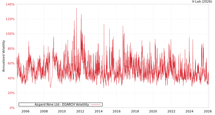 graph of Azgard Nine Ltd EGARCH