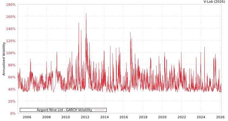 graph of Azgard Nine Ltd GARCH