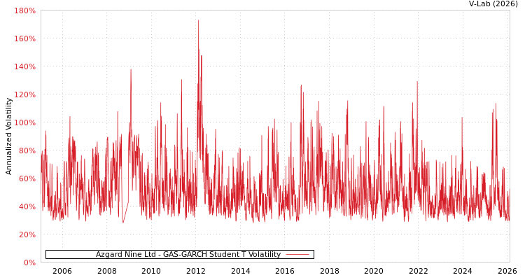 graph of Azgard Nine Ltd GAS-GARCH-T