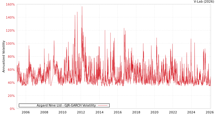 graph of Azgard Nine Ltd GJR-GARCH