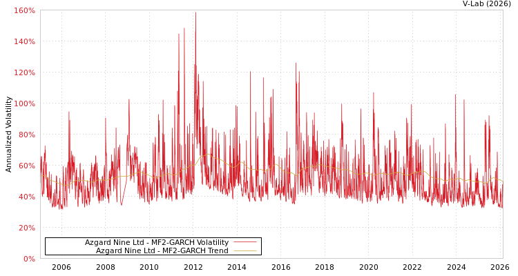 graph of Azgard Nine Ltd MF2-GARCH