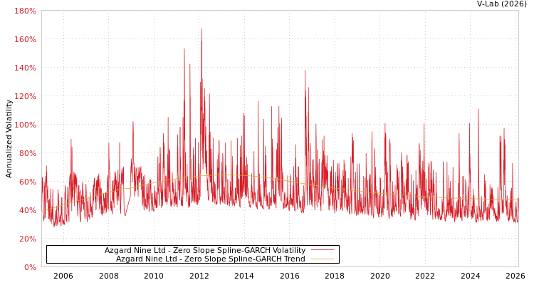 graph of Azgard Nine Ltd S0GARCH