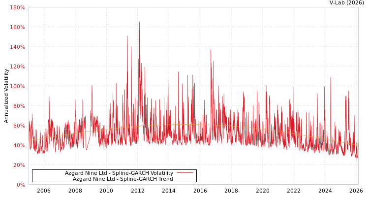 graph of Azgard Nine Ltd SGARCH