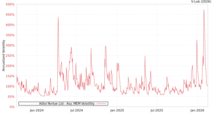 graph of Adlai Nortye Ltd AMEM