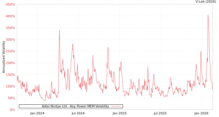 graph of Adlai Nortye Ltd APMEM