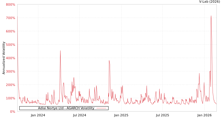 graph of Adlai Nortye Ltd AGARCH